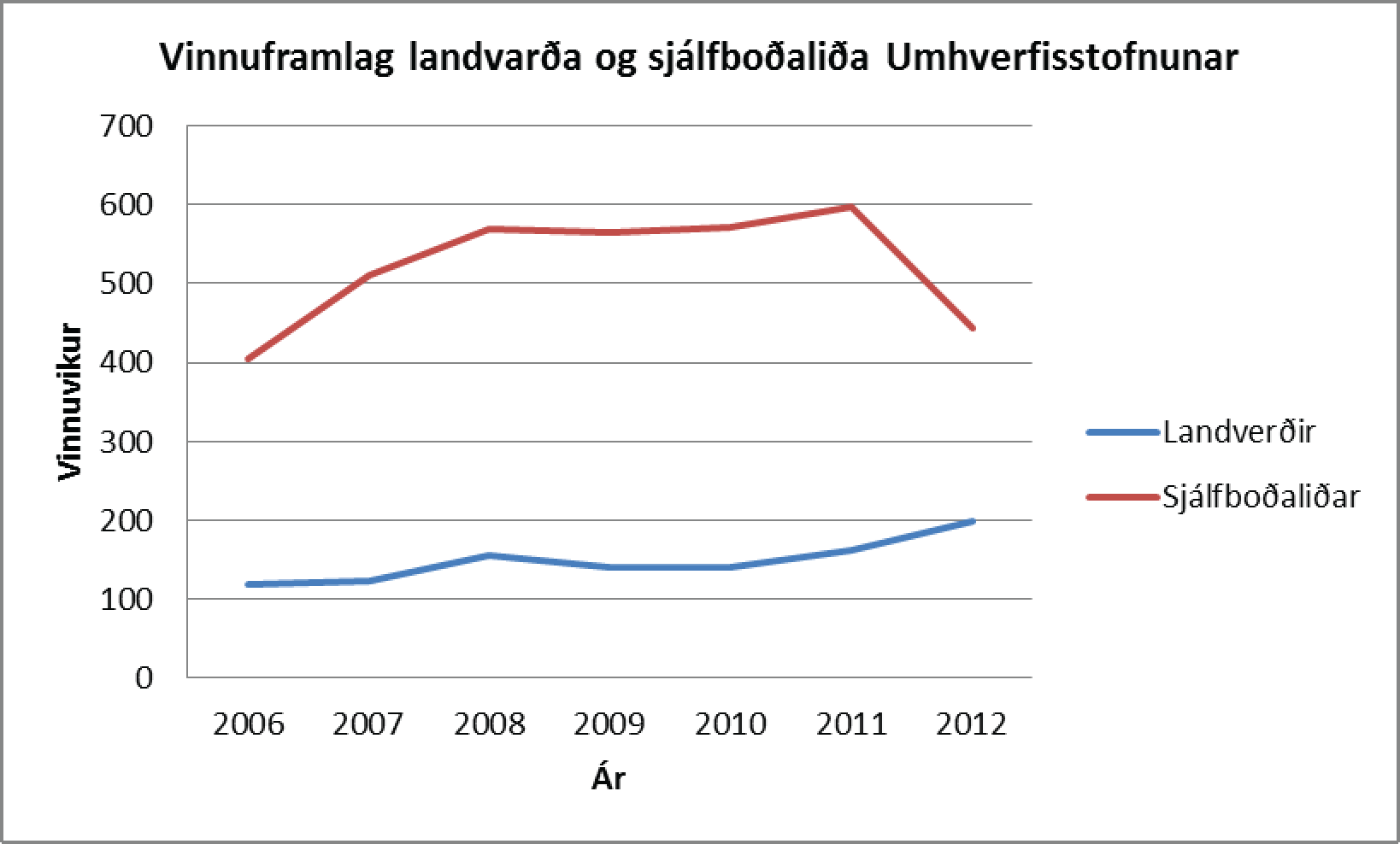 Graf sem sýnir vinnuframlag landvarða og sjálfboðaliða 2006 til 2012